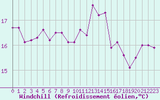 Courbe du refroidissement olien pour Millau (12)