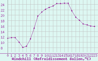Courbe du refroidissement olien pour Rosiori De Vede