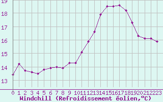 Courbe du refroidissement olien pour Saclas (91)