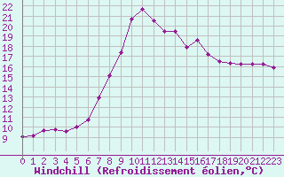 Courbe du refroidissement olien pour St Sebastian / Mariazell