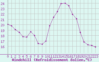 Courbe du refroidissement olien pour Plussin (42)