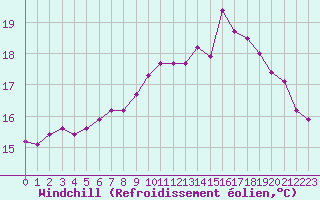 Courbe du refroidissement olien pour Estres-la-Campagne (14)