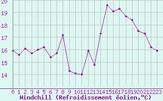 Courbe du refroidissement olien pour Toulouse-Francazal (31)