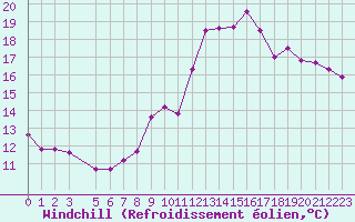 Courbe du refroidissement olien pour Marquise (62)