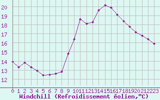 Courbe du refroidissement olien pour Les Herbiers (85)