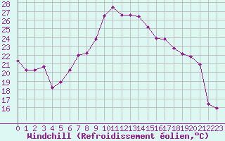 Courbe du refroidissement olien pour Rnenberg