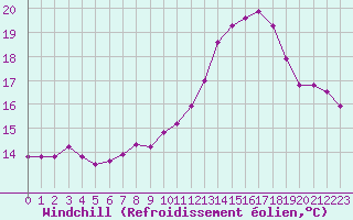 Courbe du refroidissement olien pour Bourg-en-Bresse (01)