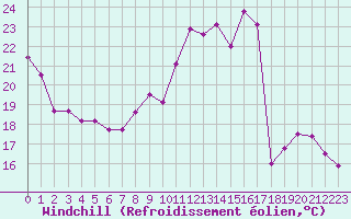 Courbe du refroidissement olien pour Evreux (27)