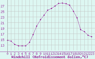 Courbe du refroidissement olien pour Melle (Be)
