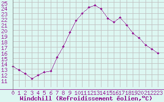 Courbe du refroidissement olien pour Rostherne No 2