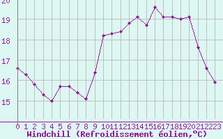 Courbe du refroidissement olien pour Dunkerque (59)