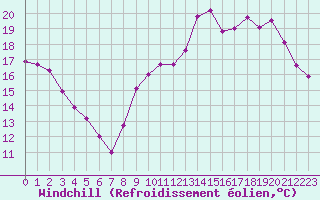 Courbe du refroidissement olien pour Chartres (28)