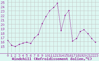 Courbe du refroidissement olien pour Brigueuil (16)