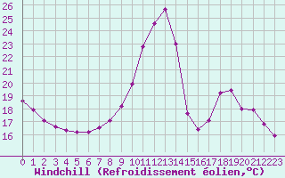 Courbe du refroidissement olien pour Hohrod (68)