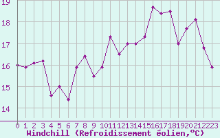Courbe du refroidissement olien pour Cap Bar (66)