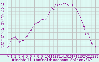 Courbe du refroidissement olien pour Illesheim