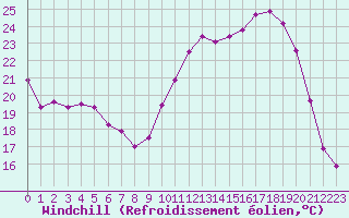 Courbe du refroidissement olien pour La Roche-sur-Yon (85)