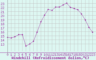 Courbe du refroidissement olien pour Bonnecombe - Les Salces (48)