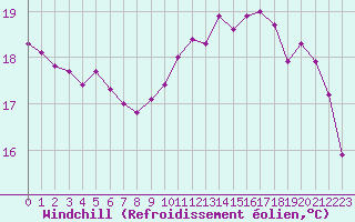 Courbe du refroidissement olien pour Potes / Torre del Infantado (Esp)