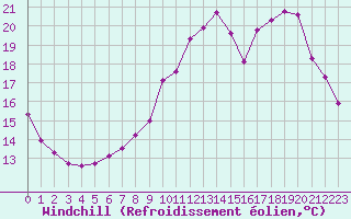 Courbe du refroidissement olien pour Agen (47)