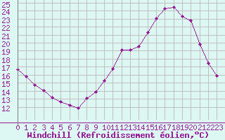 Courbe du refroidissement olien pour Saint-Jean-de-Liversay (17)