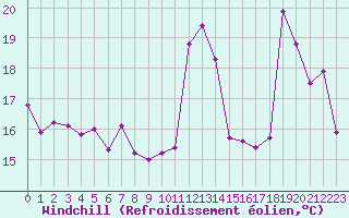 Courbe du refroidissement olien pour le bateau PJAI