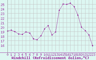Courbe du refroidissement olien pour Saint-Jean-de-Vedas (34)
