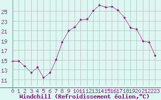 Courbe du refroidissement olien pour Xativa