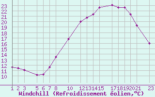 Courbe du refroidissement olien pour Mont-Rigi (Be)