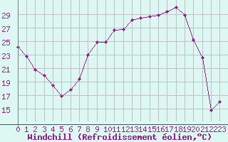 Courbe du refroidissement olien pour Miribel-les-Echelles (38)