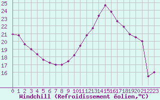 Courbe du refroidissement olien pour Saint-Girons (09)