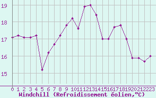 Courbe du refroidissement olien pour De Bilt (PB)