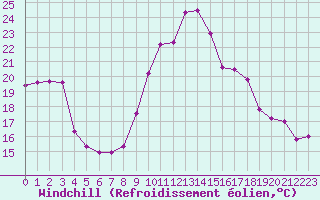 Courbe du refroidissement olien pour Estepona