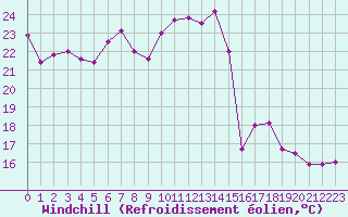 Courbe du refroidissement olien pour Cap Corse (2B)