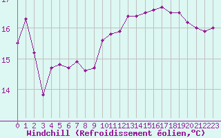 Courbe du refroidissement olien pour Coleshill
