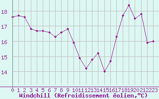 Courbe du refroidissement olien pour Combs-la-Ville (77)