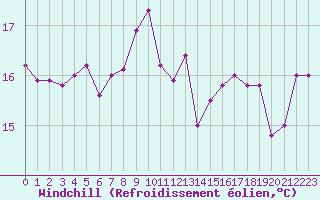 Courbe du refroidissement olien pour Tetuan / Sania Ramel