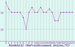 Courbe du refroidissement olien pour Al Hoceima