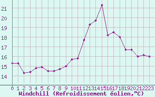 Courbe du refroidissement olien pour Cap de la Hve (76)