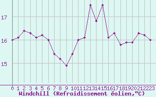 Courbe du refroidissement olien pour Abbeville (80)