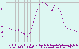 Courbe du refroidissement olien pour Cap Corse (2B)