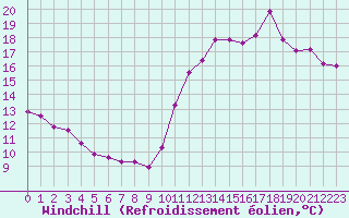 Courbe du refroidissement olien pour Trgueux (22)