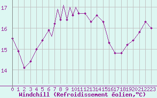 Courbe du refroidissement olien pour Culdrose