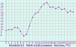 Courbe du refroidissement olien pour Aultbea