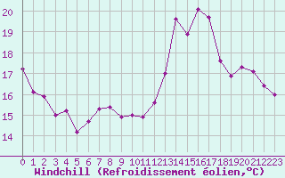 Courbe du refroidissement olien pour Lille (59)