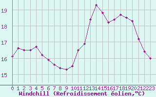Courbe du refroidissement olien pour Ploeren (56)