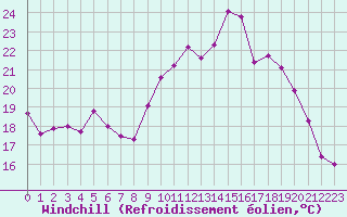 Courbe du refroidissement olien pour Saint-Brevin (44)