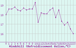 Courbe du refroidissement olien pour Villacoublay (78)