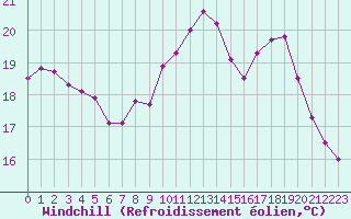 Courbe du refroidissement olien pour Pointe de Chassiron (17)