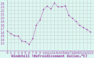 Courbe du refroidissement olien pour Toulon (83)